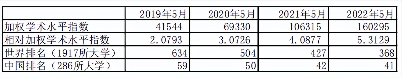 对北京航空航天大学学术水平现状和发展趋势的研究和建议