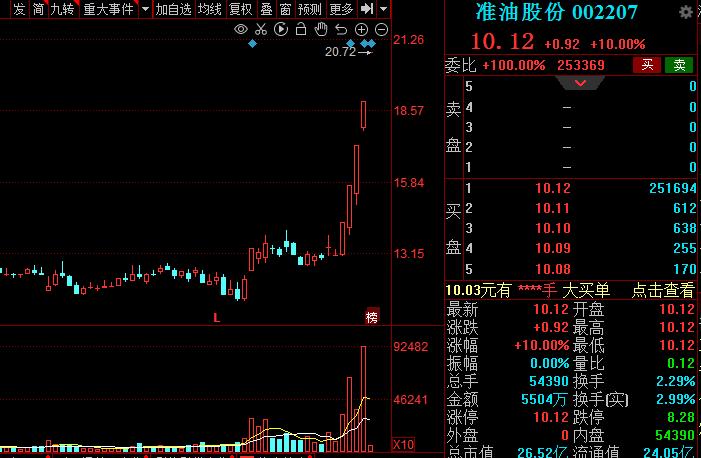 油价上涨概念股,油价大涨a股受益股票