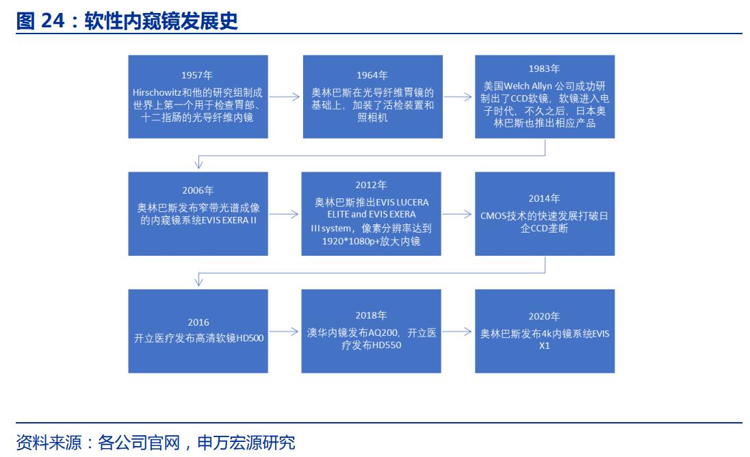 国产软镜龙头，澳华内镜：厚积薄发，AQ-300有望推动三级医院突破