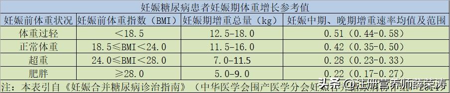 孕期空腹正常餐后血糖高,孕期血糖高的宝妈有什么症状