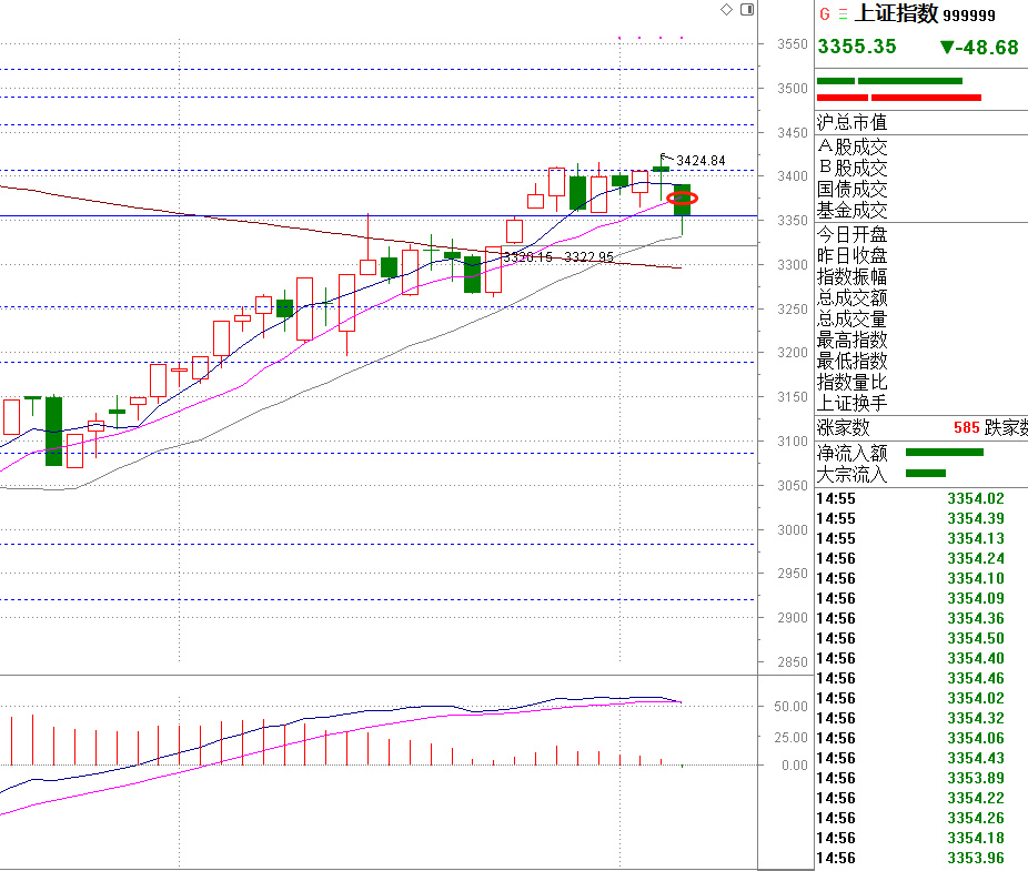 沪指7连阳煤炭暴涨,煤炭周线下周走势