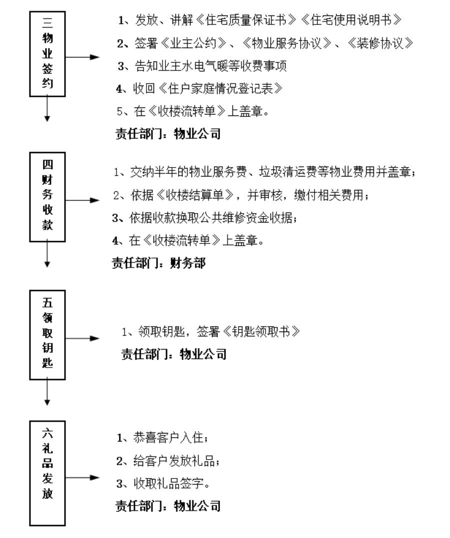 物业客服中心工作要点,物业客服接报修流程