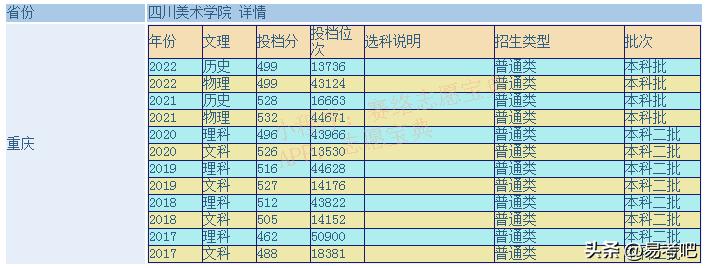 四川美术学院多少分能上,四川美术学院多少分可以考上
