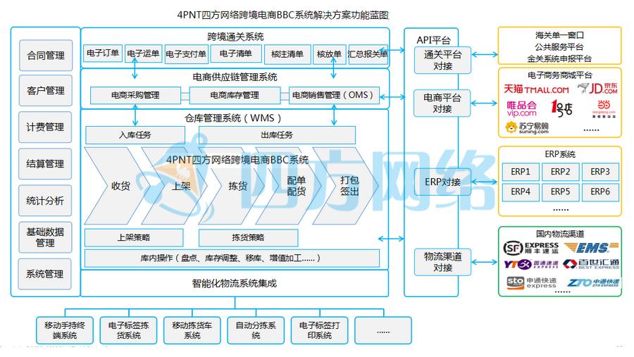 跨境电商河南保税物流中心,跨境电商1210出口