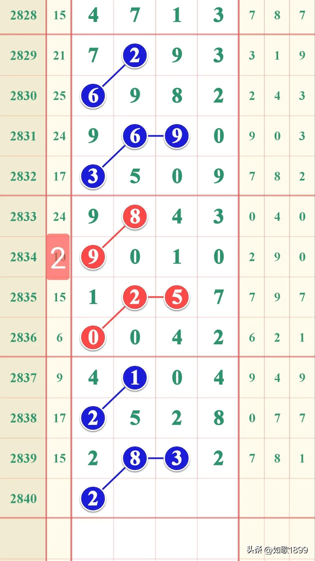 2023年2840期七星彩规律,本期七星彩规律走势图2278期