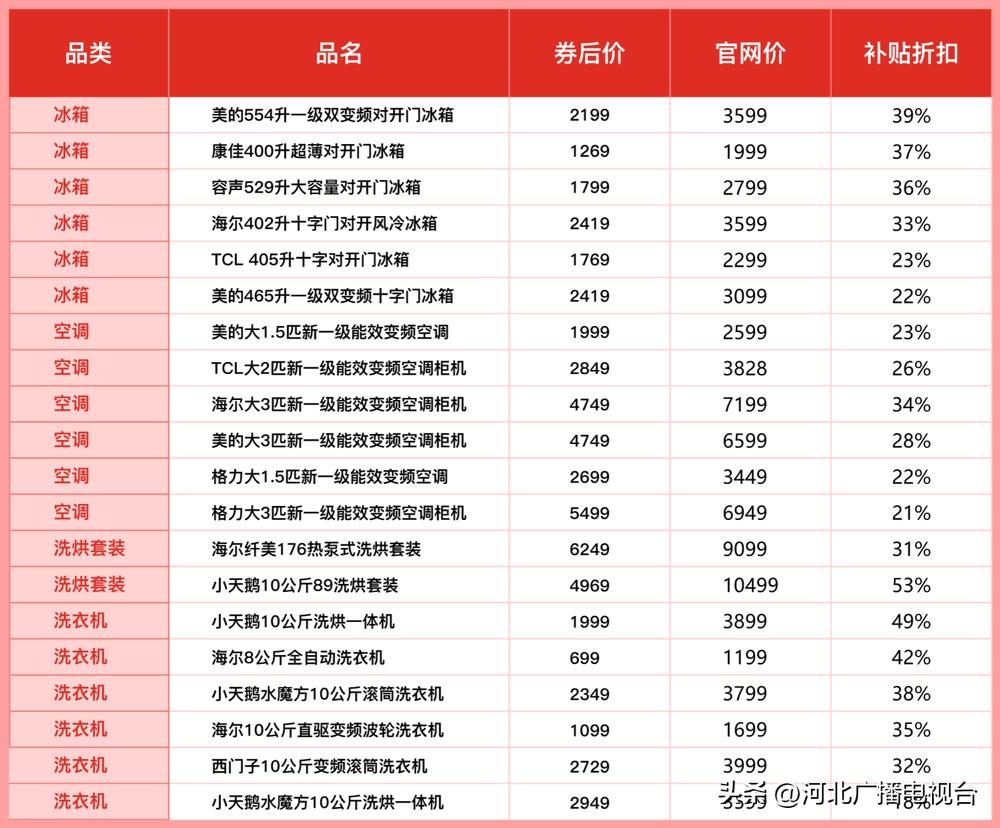 拼多多百亿补贴持续加补“天天618”,“家电超级加补”专场再掀48小时消费狂欢