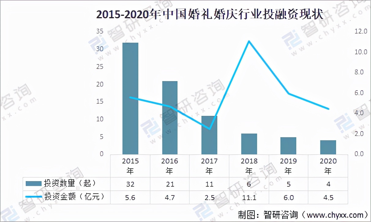 2022婚庆行业市场分析趋势,婚庆公司投资分析