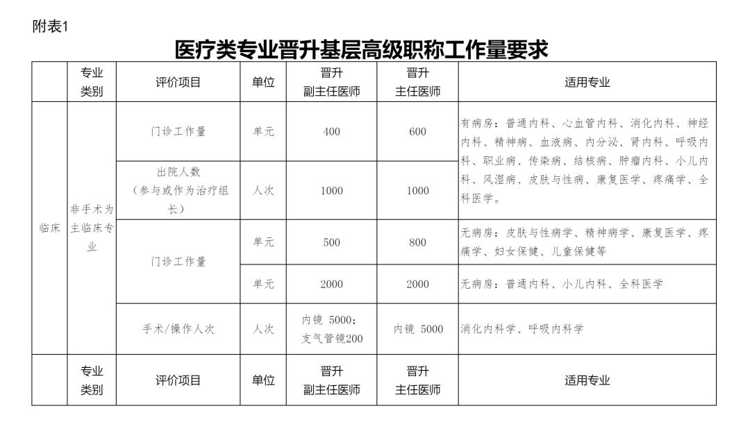 卫生专业高级职称网上评审流程,卫生高级职称申报建议或意见