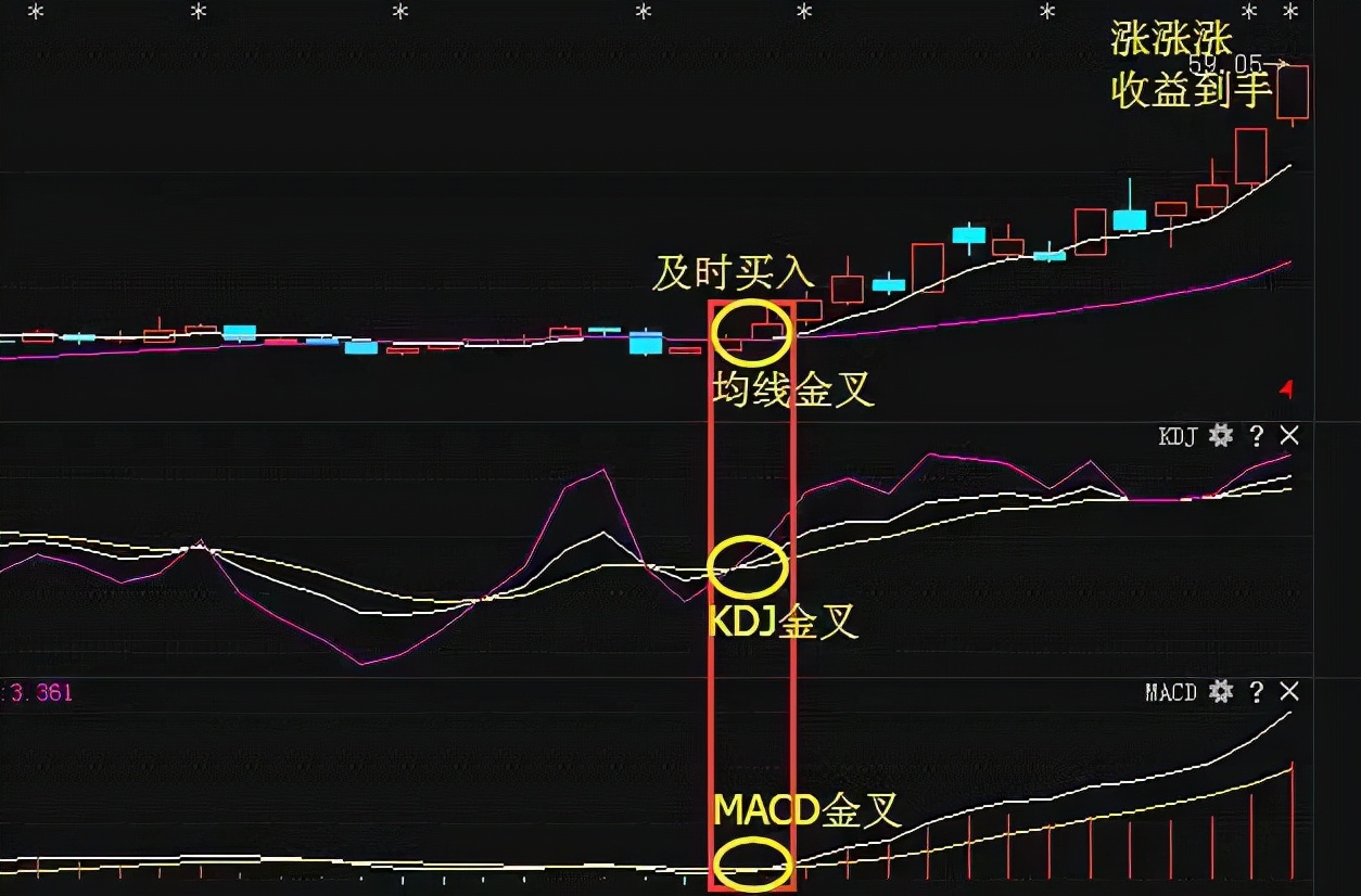 股票一阳穿三线的后期走势,三线金叉共振最佳买点