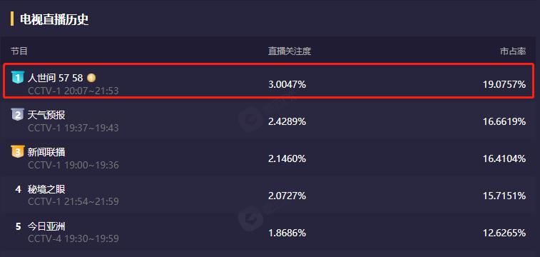 人世间收视率破纪录,人世间收视率
