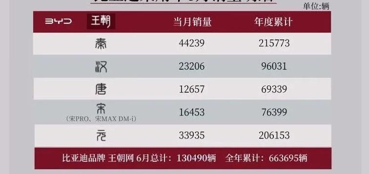 比亚迪汉销量2021全年销量,比亚迪唐dmi销量2021全年销量