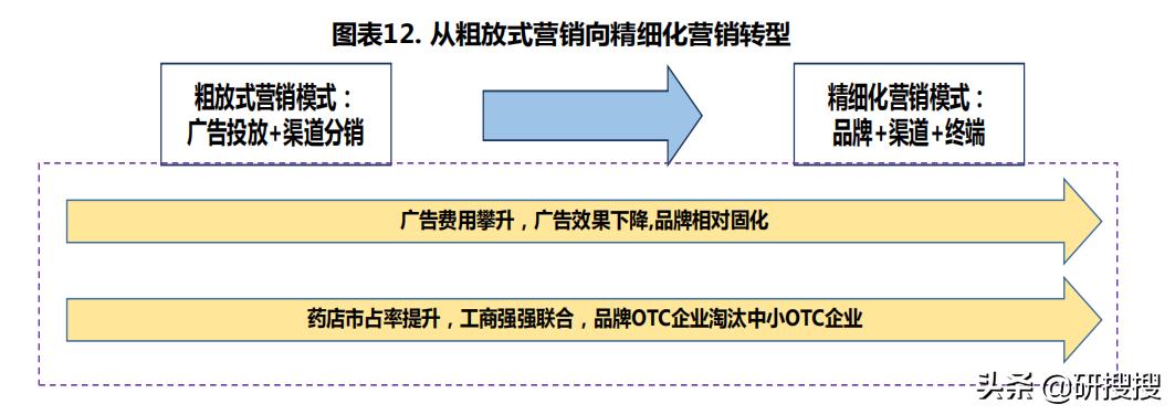 otc营销现状及趋势,otc数字化营销报告