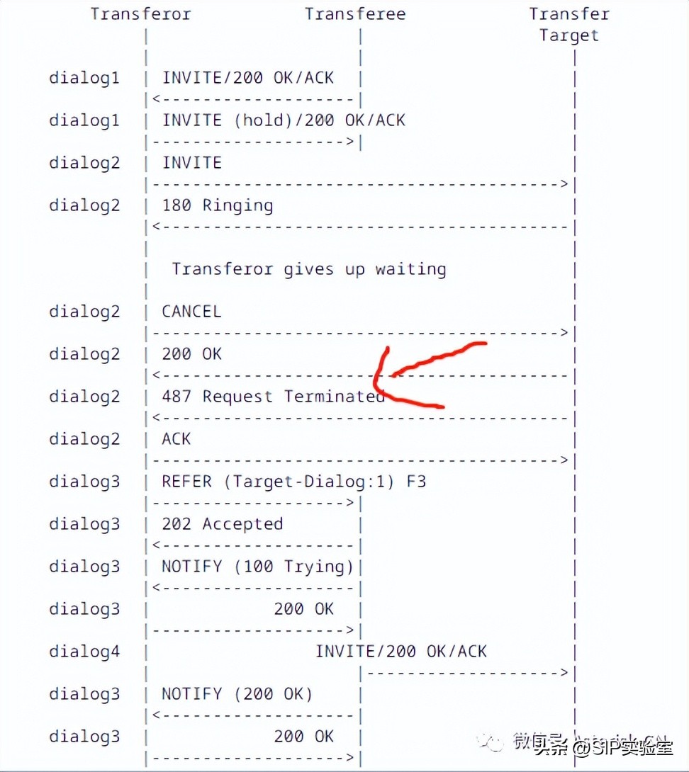 关于SIP呼叫复杂转接最佳实践-RFC5589概论
