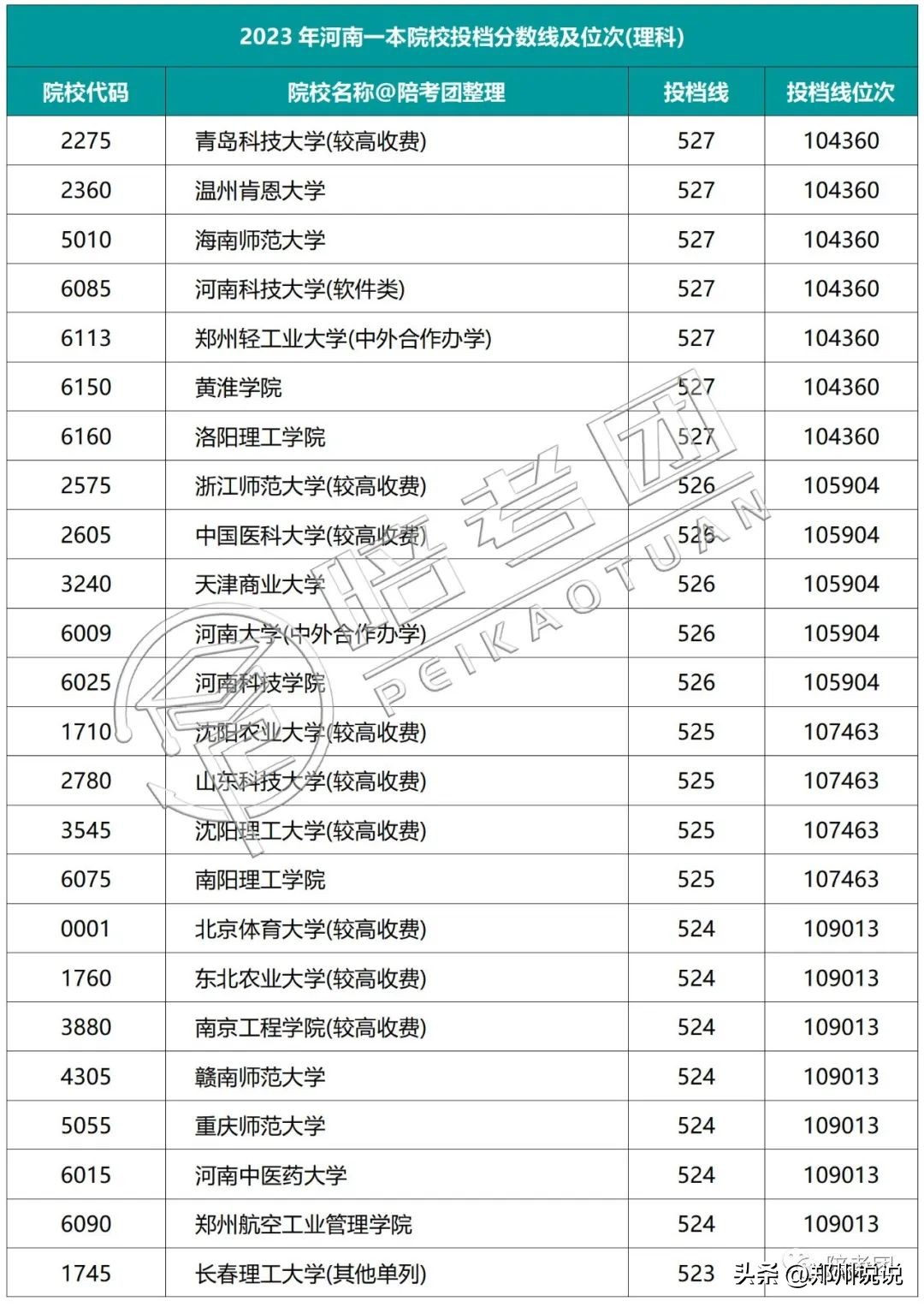 2023年河南一本线多少,河南2021高考各院校录取排名