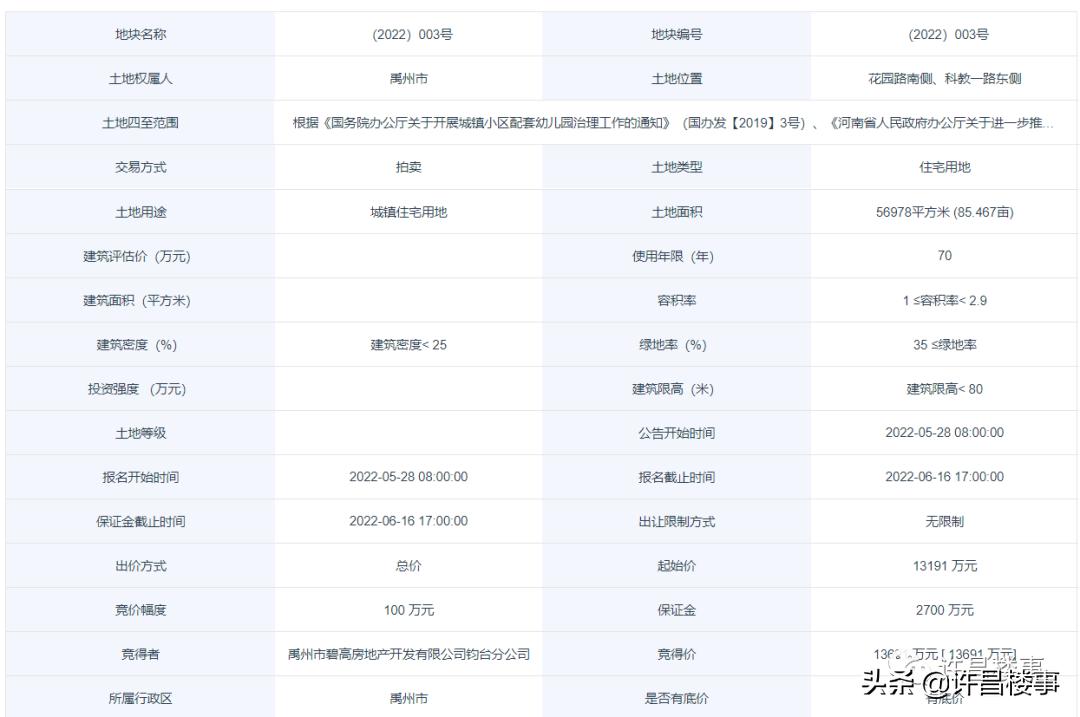禹州土地成交价,禹州地王拍价每亩多少