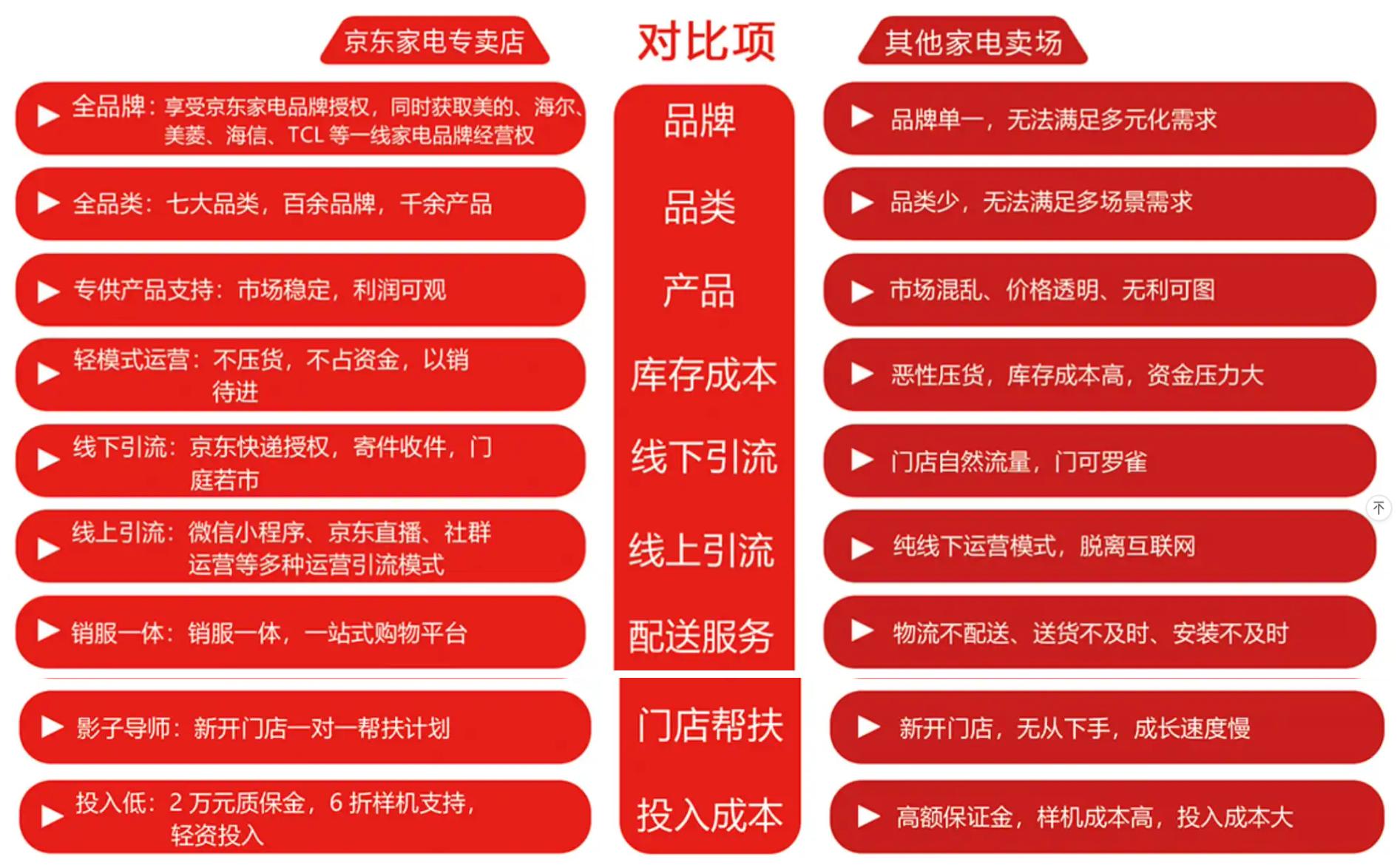 京东入驻资质,京东小家电入驻条件及费用标准