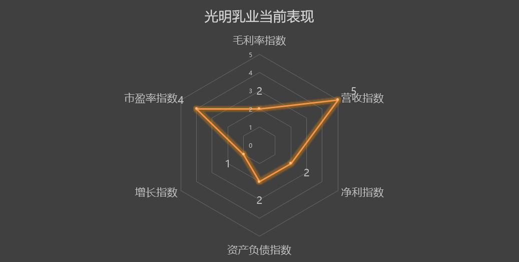 600597光明乳业东方财富,600597光明乳业股票