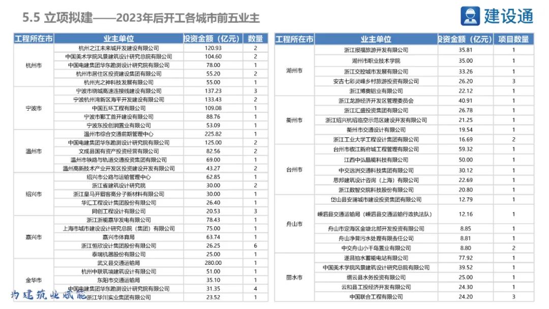 浙江省2023年重大项目明细表,2021年浙江重大项目投资完成率