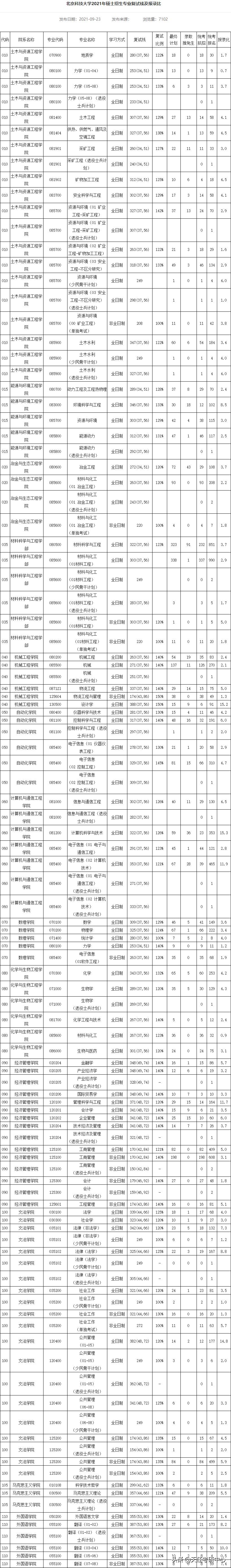 23考研择校参考！北京科技大学2021年研究生报录比