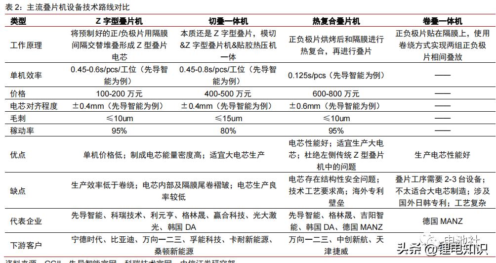 叠片电芯电解液用量计算,锂电池极片工艺和电芯工艺区别