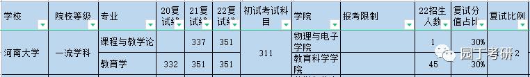 河南大学专硕学制改为3年！22教育学考研复试线及录取解读