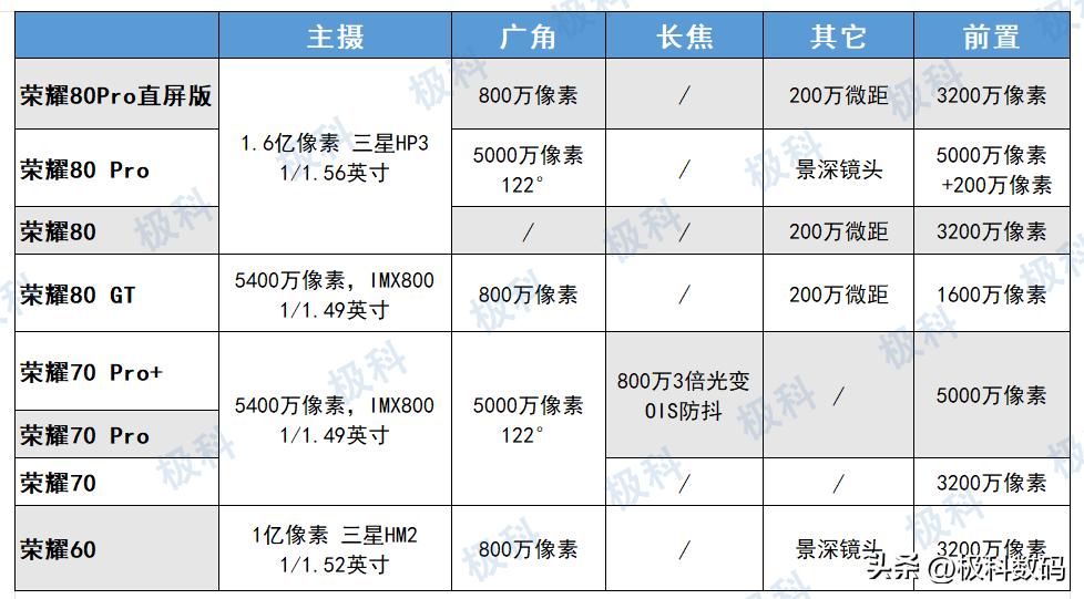 荣耀手机哪种系列值得入手,荣耀手机的型号买哪一款高端一点