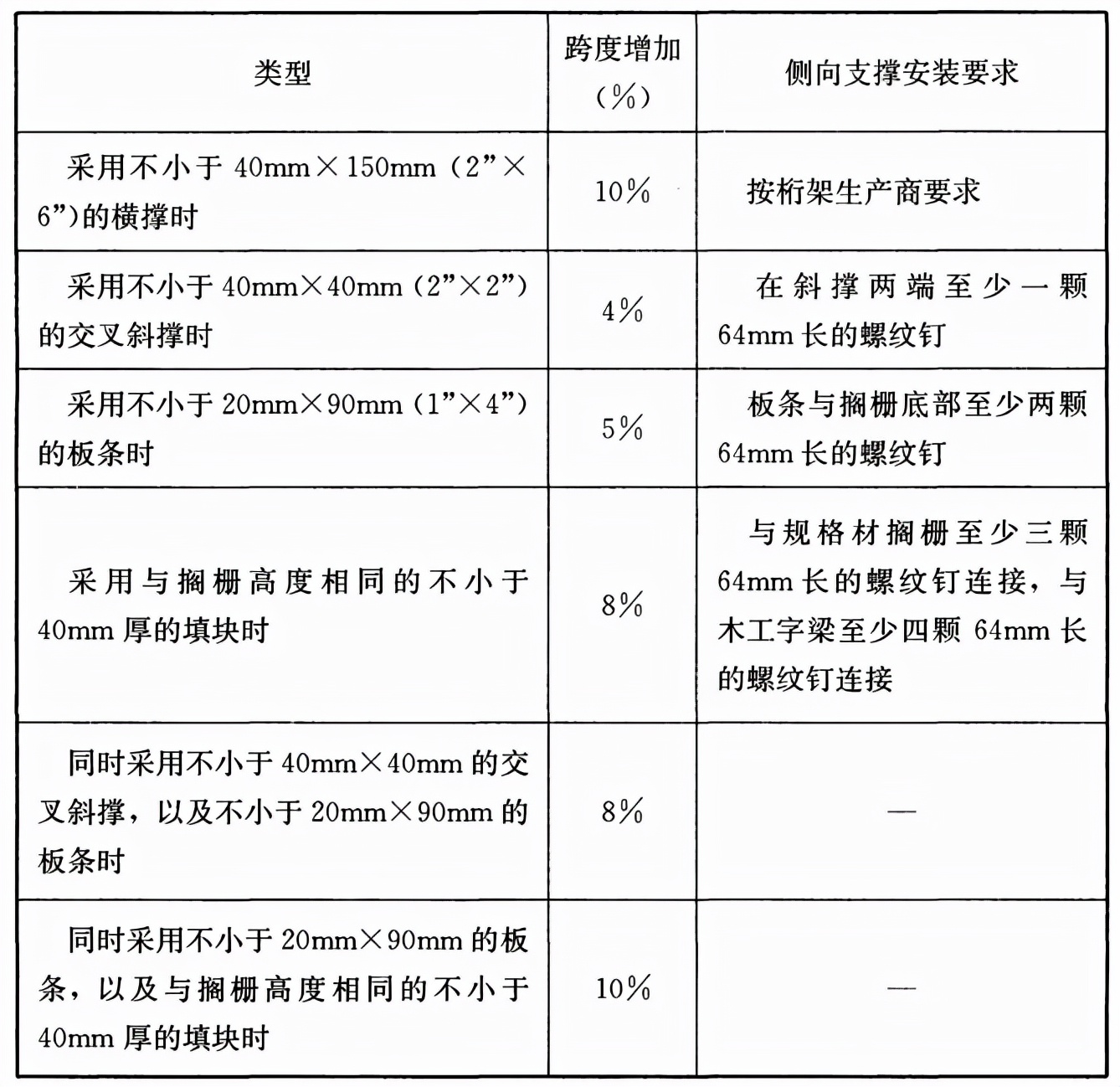 木结构建筑设计规范,木结构设计标准gb50005-2017