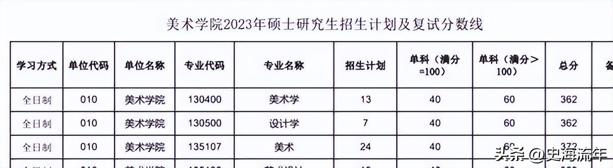 34所考研复试线低于国家线的大学,2021年985和211大学机械复试线