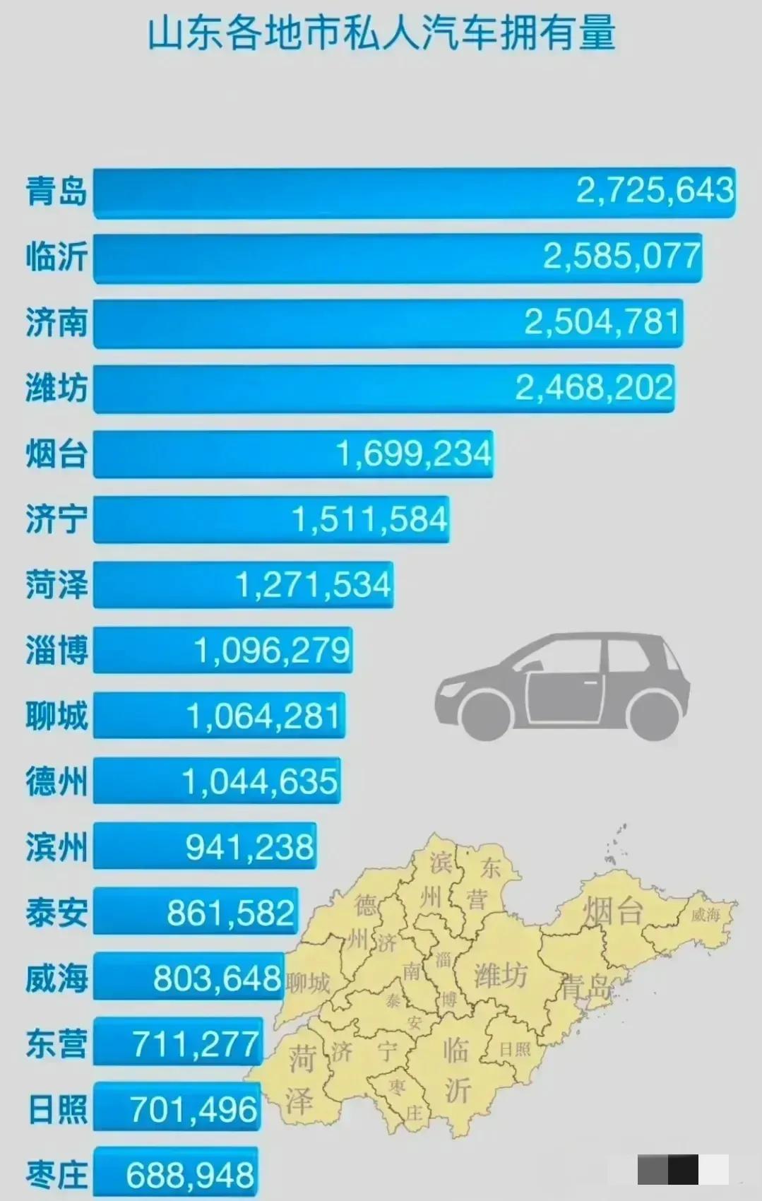 山东各市最新汽车保有量排名,山东汽车保有率排行榜前十