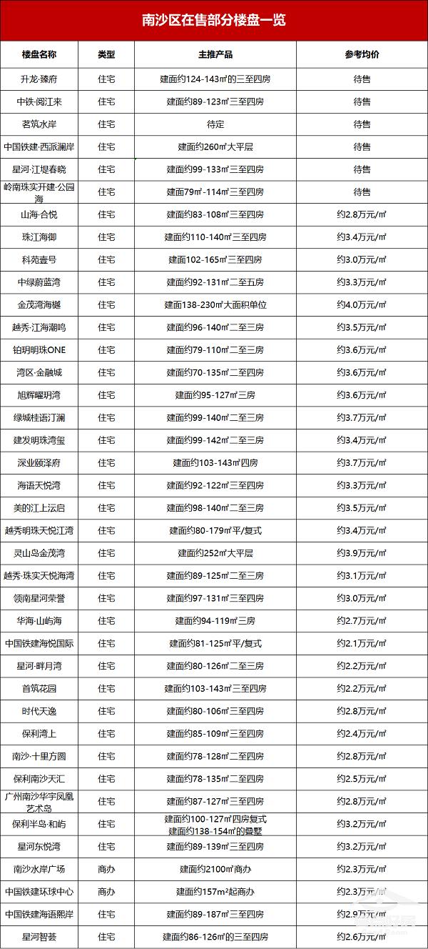 南沙灵山一手楼盘价格表,广州南沙区最好的楼盘房价