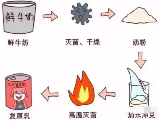 鲜牛奶还原奶,鲜牛奶和还原奶如何区分