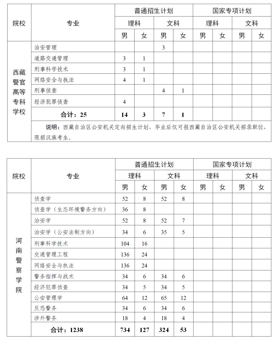 河南警察学院招警专业是什么,河南警察学院非公安专业招生条件