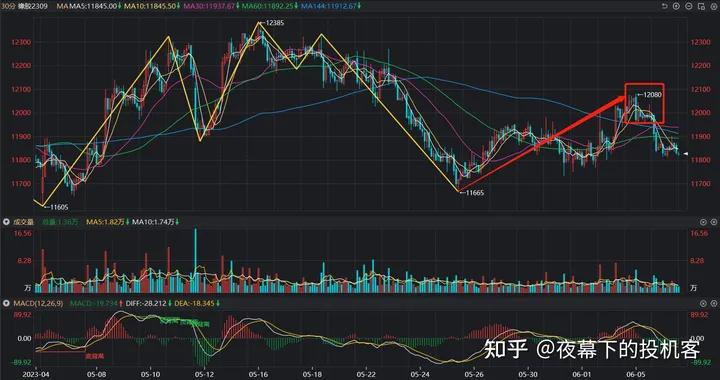 我的期货交易记录20230606