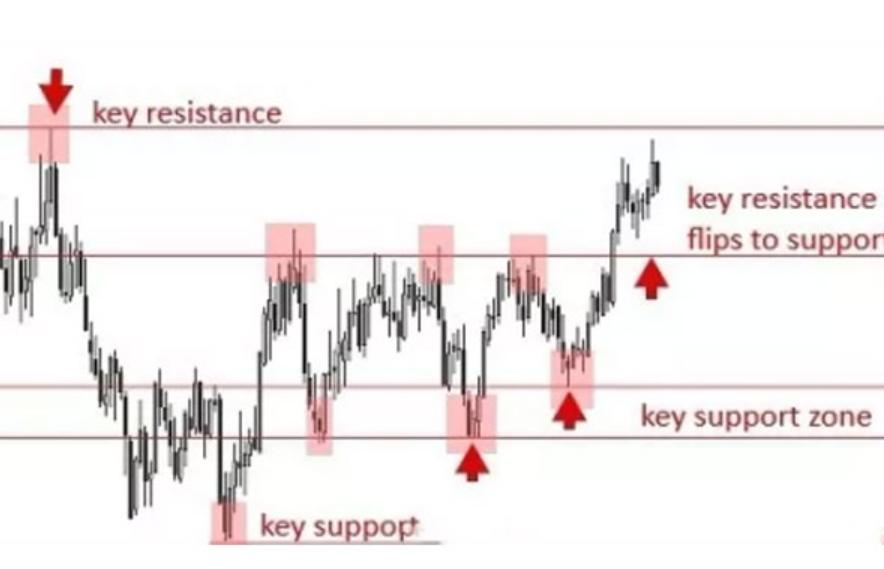 支撑线与压力线,支撑线与压力线的基本画法