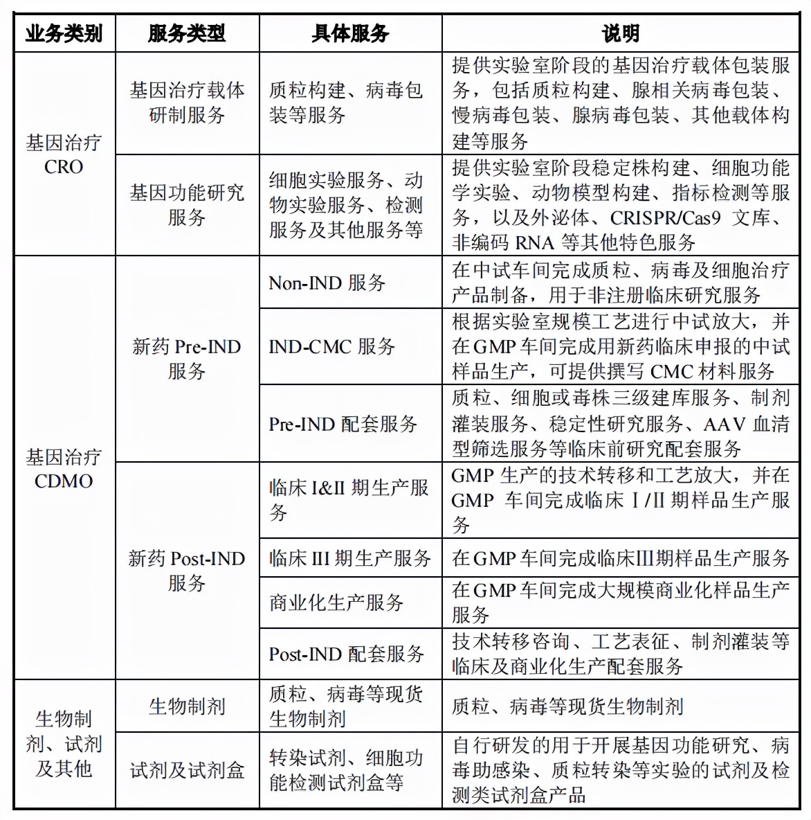 腾讯突击入股、基因治疗CDMO第一股...和元生物真有这么强吗？