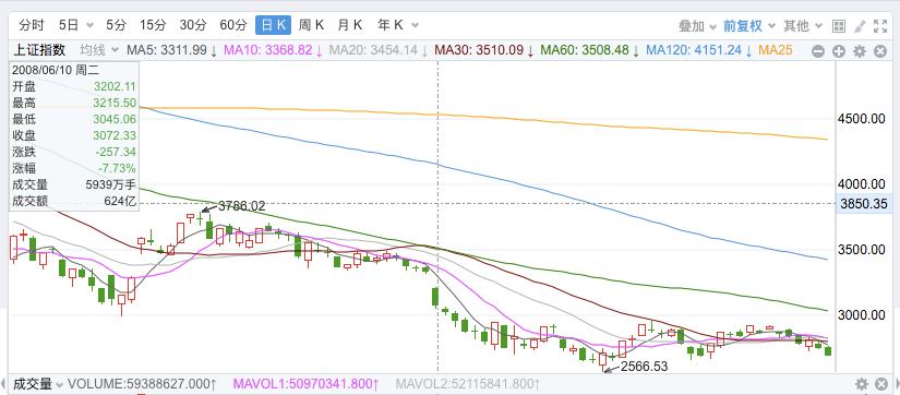 复盘1929大萧条,2001-2005年大熊市