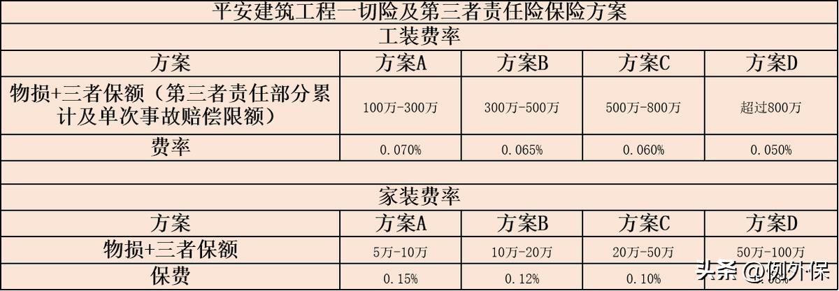 平安小微建筑工程一切险：装修公司必买之险