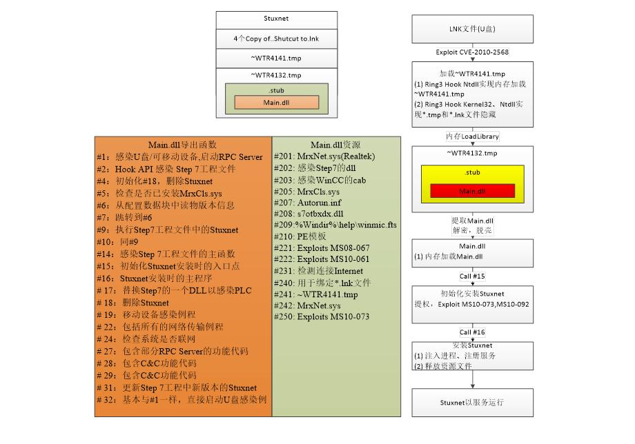 震网病毒主要攻击哪个厂商,震网病毒值得关注的特征
