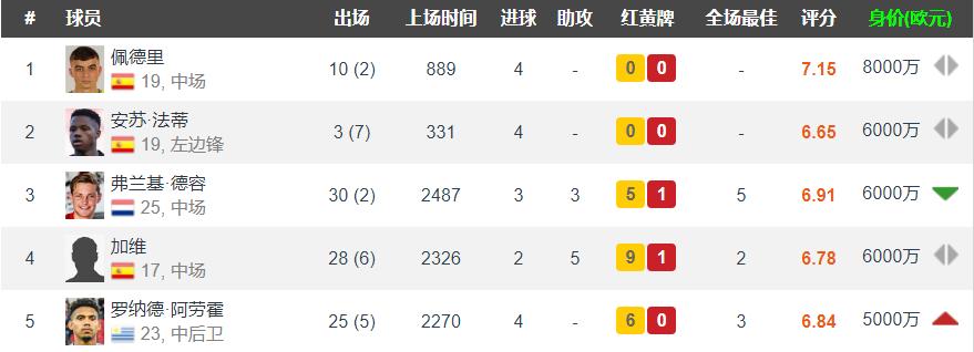 巴萨身价前十,巴萨官宣佩德里德容