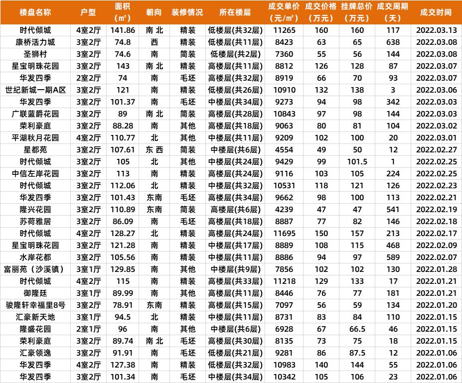 中山2021成交多少二手房,中山近期商品房成交价