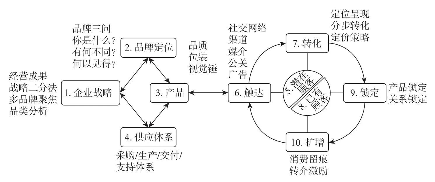 商业模式创新竞争力不可复制,商业模式创新最主要的驱动力