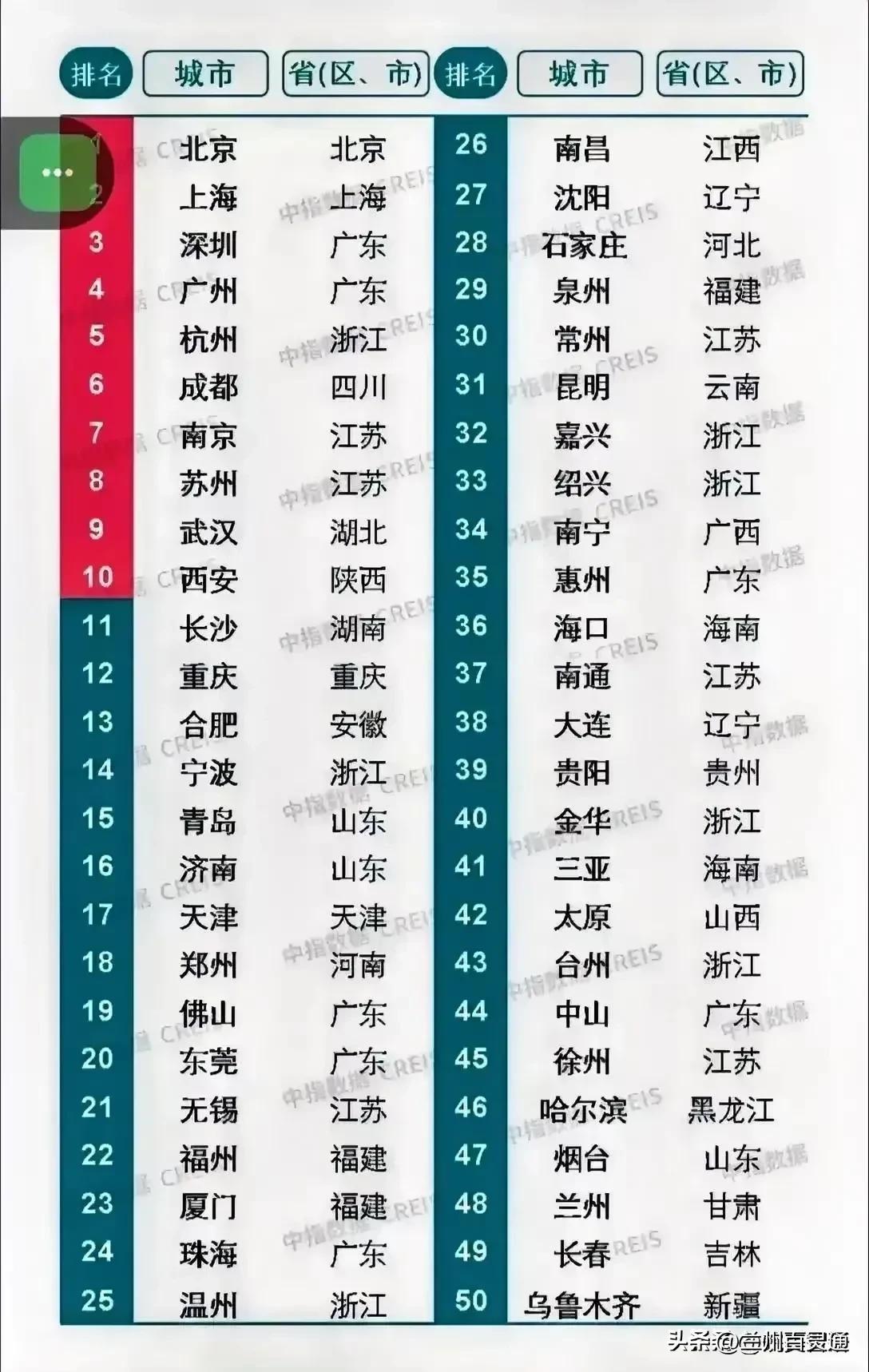 兰州几线城市排名2023,2017年兰州城市排名