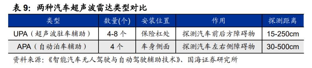 汽车传感器行业市场分析,汽车传感器产业报告