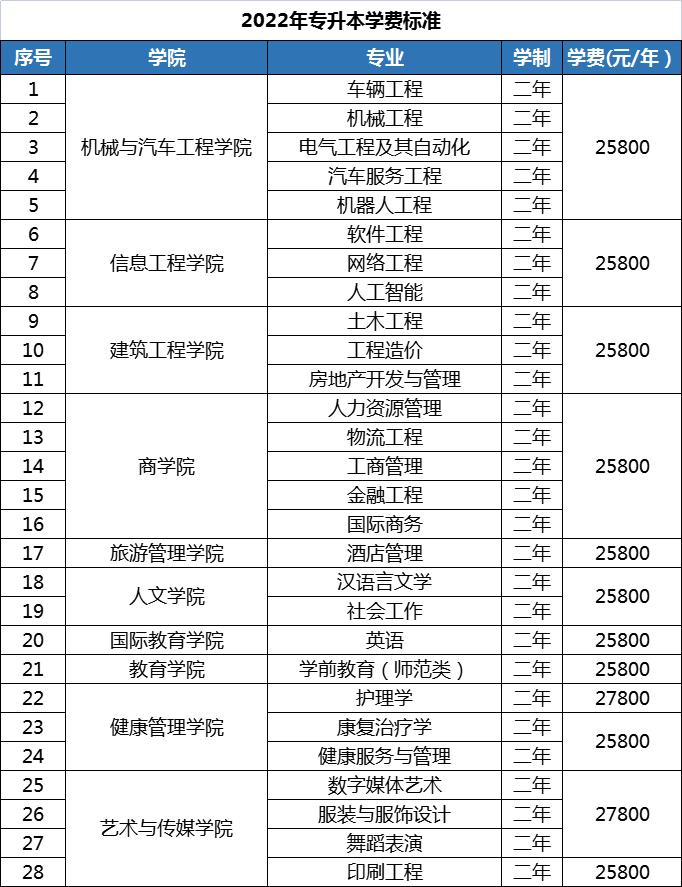 2022年山东专升本新生档案转寄地址（45所院校）