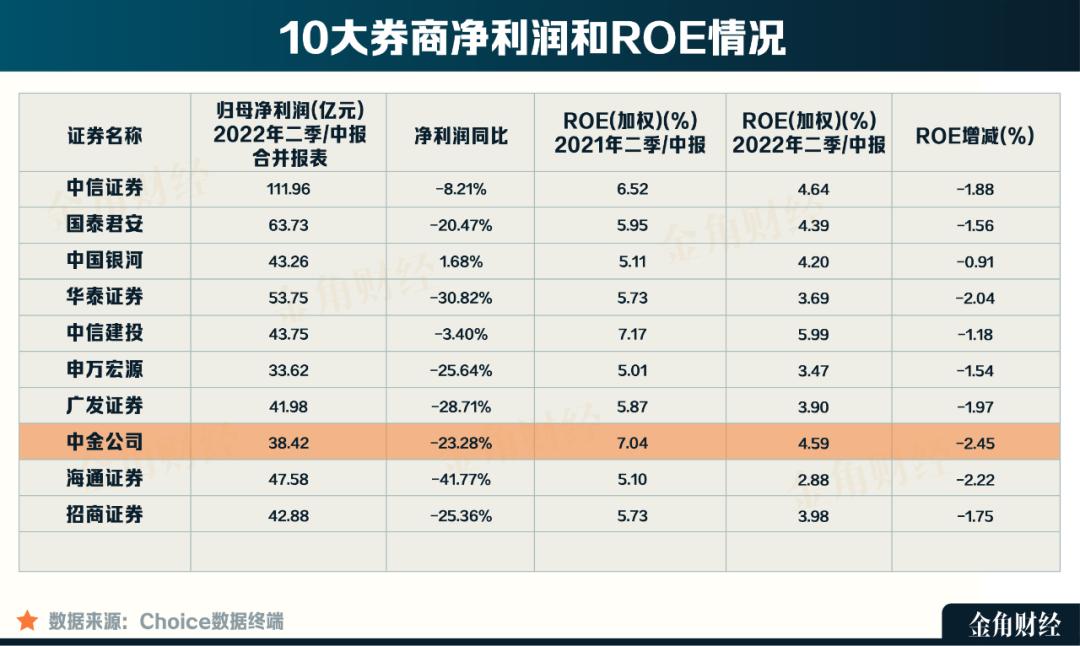 中金公司被抛股,中金公司破发了吗