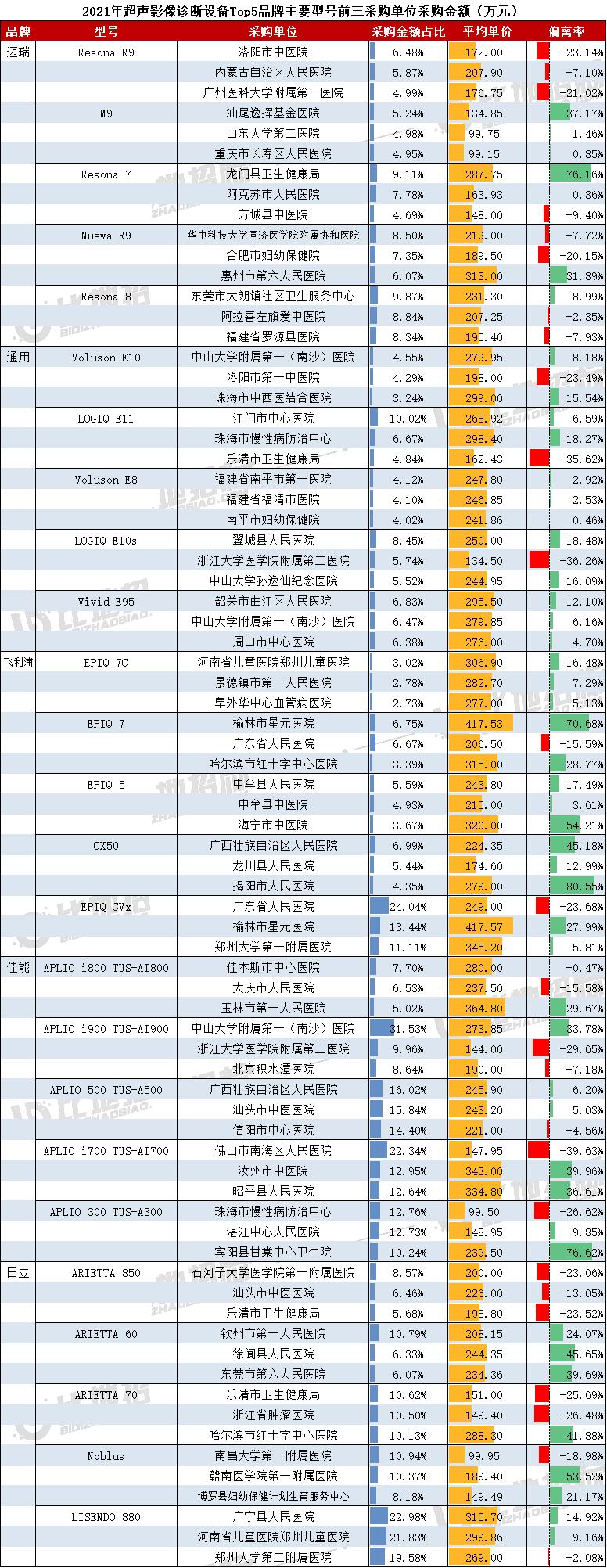 2021年新冠疫情期间超声影像设备（B超、彩超等）品牌市占率TOP5
