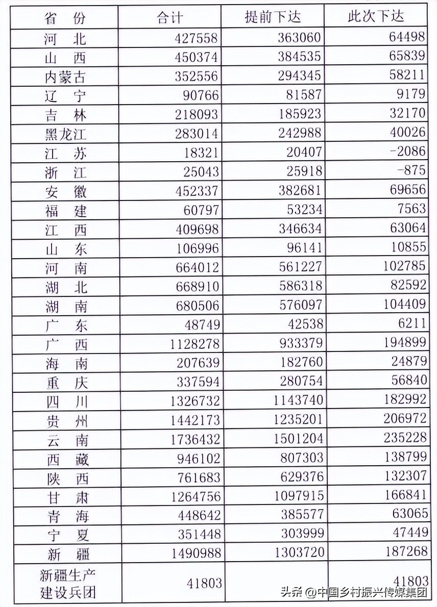 2023乡村振兴申报项目及补贴,振兴乡村国家有哪些资金扶持项目