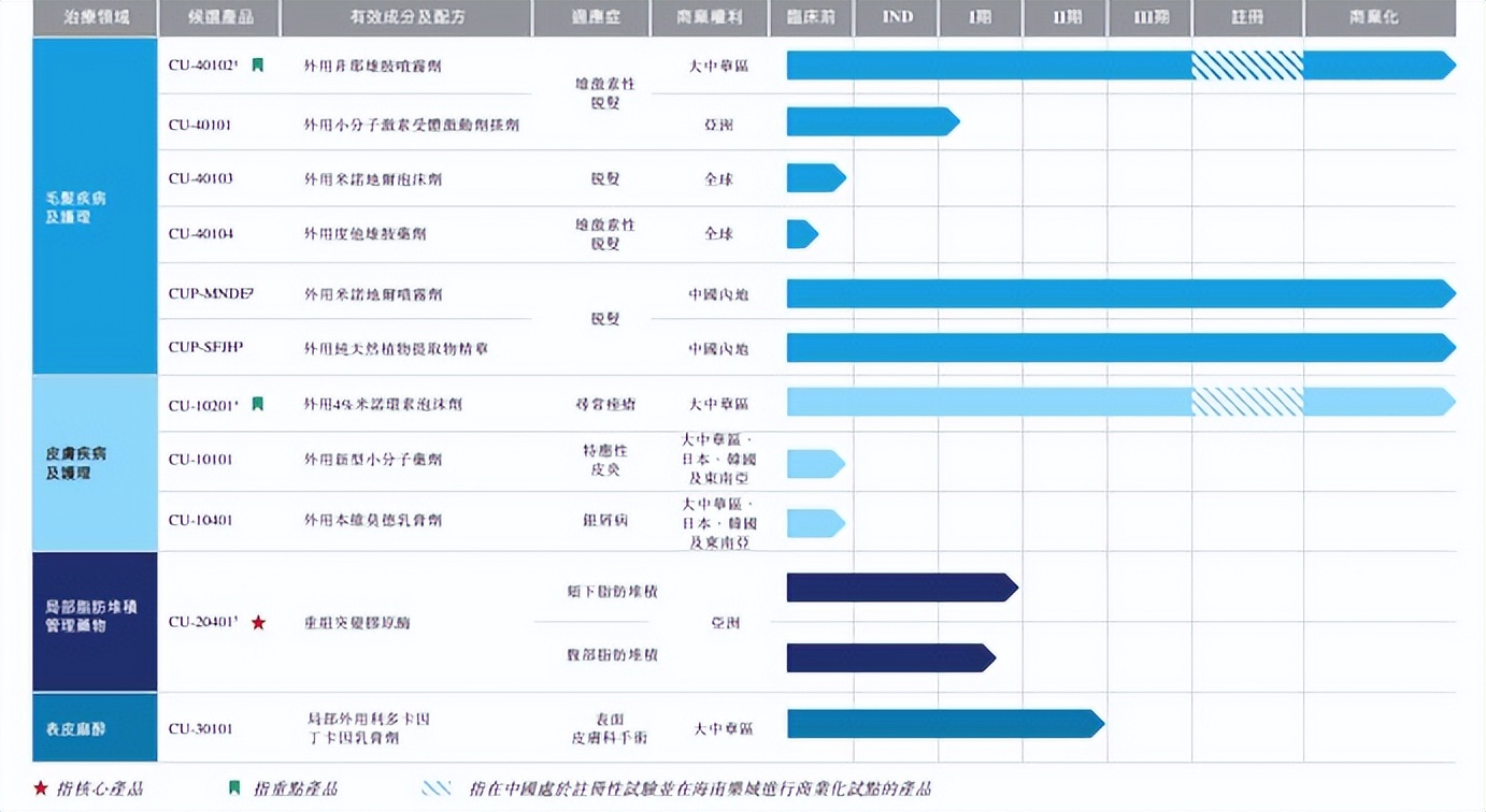 手握防脱发与溶脂针的世界级管线，科笛集团低调启动上市招股