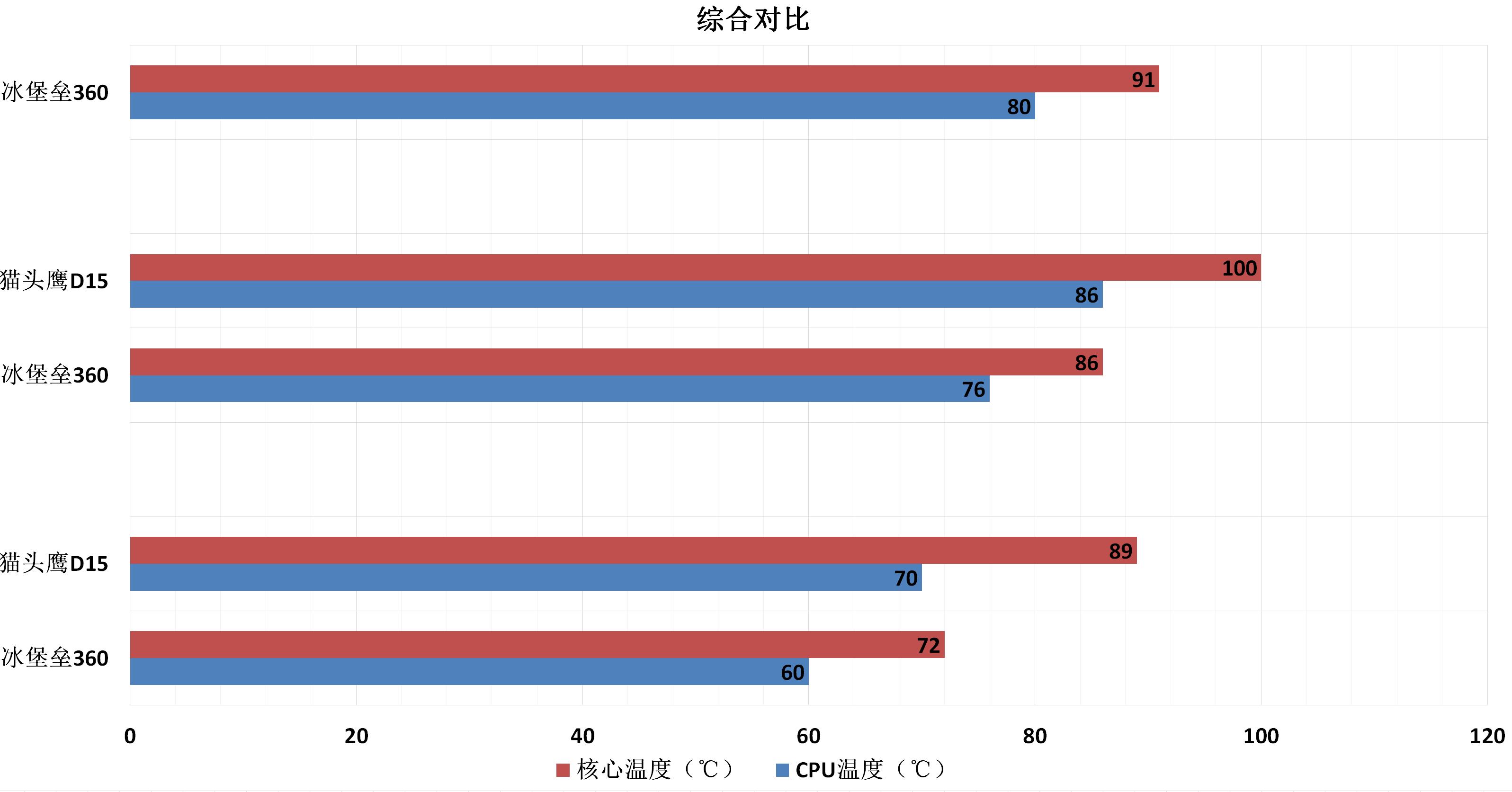 九州风神冰堡垒360青春版水冷测评,九州风神堡垒240rgbv2水冷散热器