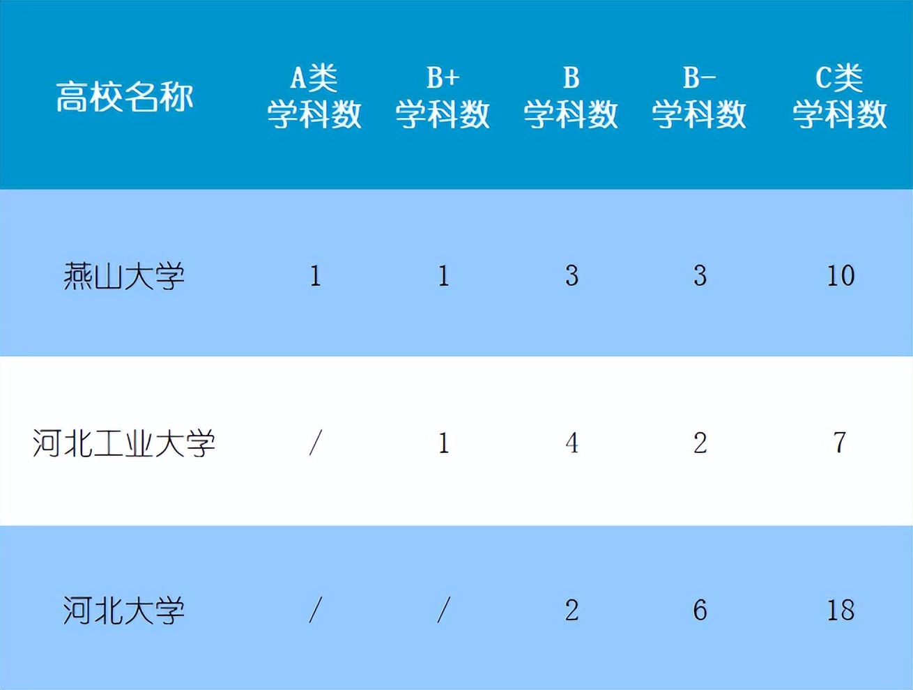 网友：燕山大学是一本还是二本，实力与河工大、河大比怎么样